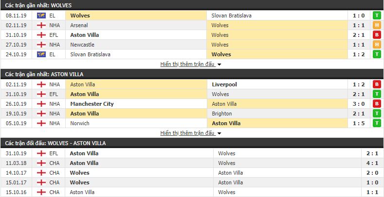 Nhận định Wolves vs Aston Villa 21h00, 10/11 (vòng 12 Ngoại hạng Anh)