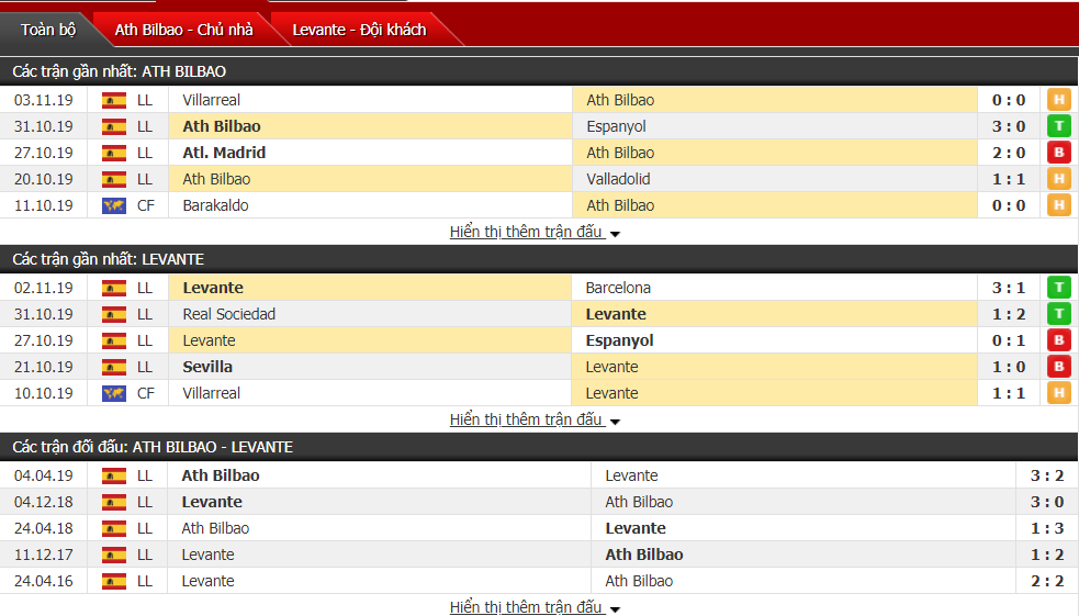 Soi kèo Athletic Bilbao vs Levante 20h00, ngày 10/11 (VĐQG Tây Ban Nha)