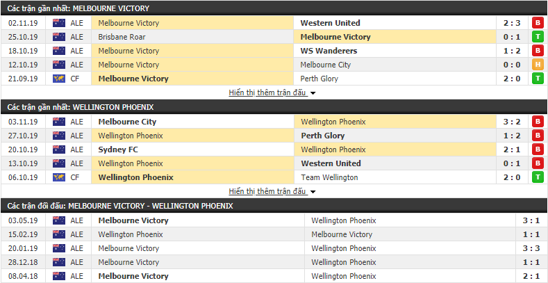 Nhận định Melbourne Victory vs Wellington Phoenix 12h00, 10/11 (VĐQG Úc)