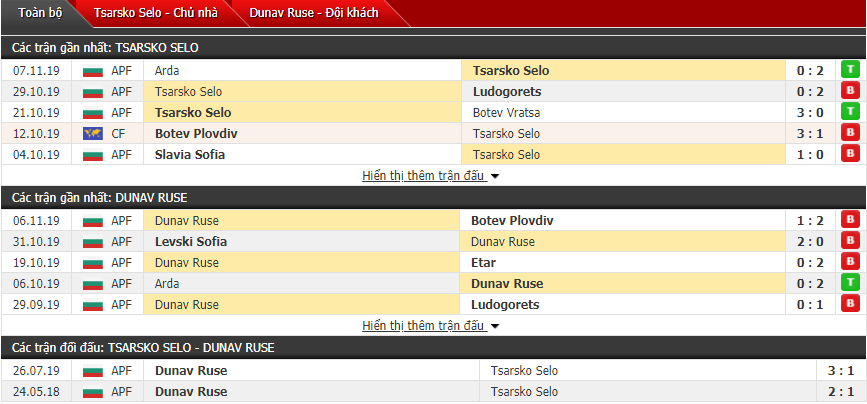 Nhận định Tsarsko Selo vs FC Dunav Ruse 22h30, 11/11 (VĐQG Bulgaria)