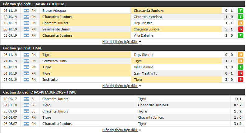 Nhận định Chacarita Juniors vs Tigre 07h10, 12/11 (Vòng 12 giải hạng 2 Argentina)