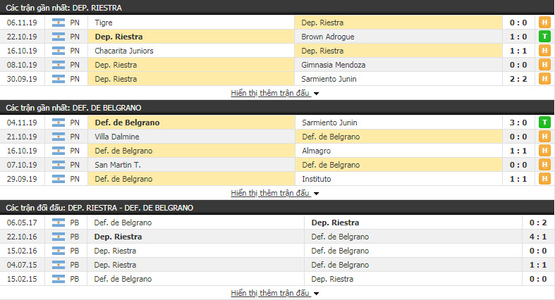 Nhận định Deportivo Riestra vs Defensores de Belgrano 01h30, 12/11 (Vòng 12 giải hạng 2 Argentina)