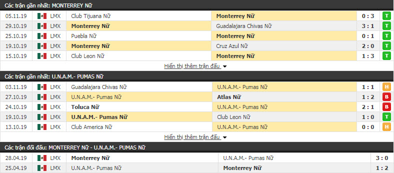 Nhận định Nữ CF Monterrey vs Nữ Pumas UNAM 10h00, 12/11 (Vòng 19 giải VĐQG Nữ Mexico)