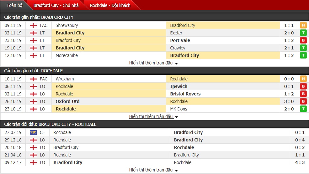 Nhận định Bradford City vs Rochdale 02h30 ngày 13/11 (EFL Trophy)