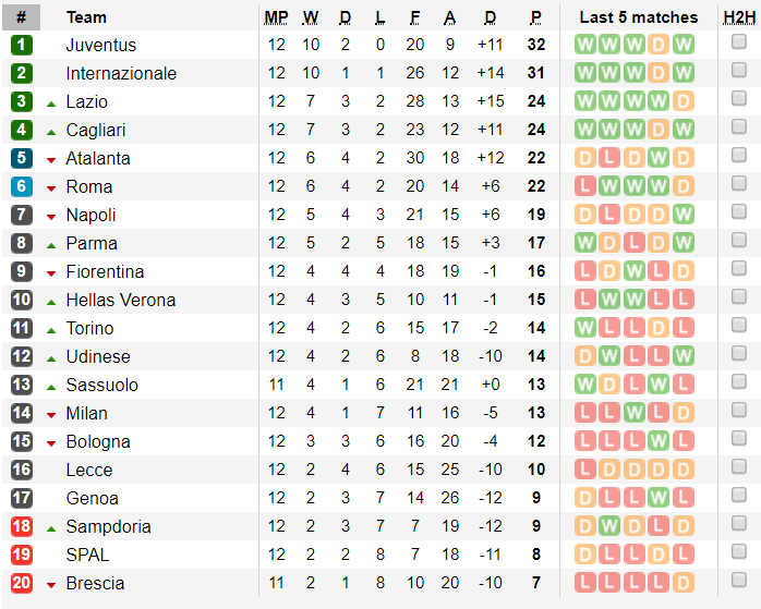 Bảng xếp hạng Serie A vòng 12: Juventus trở lại ngôi đầu