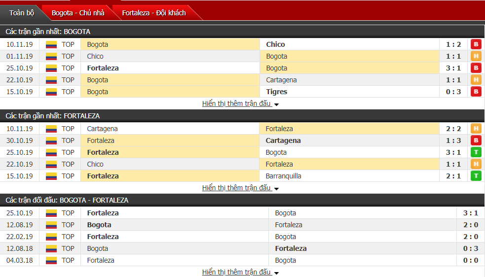Nhận định Bogota FC vs Fortaleza FC 08h00, ngày 13/11 (hạng 2 Colombia)