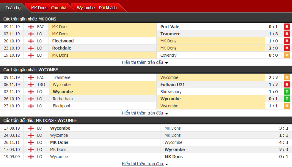 Nhận định Milton Keynes Dons vs Wycombe Wanderers 02h45, ngày 13/11 (Cúp League Trophy)