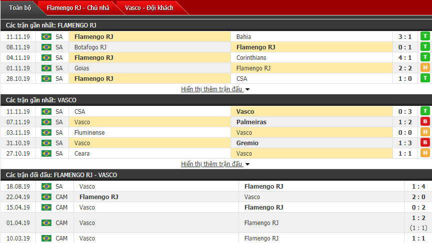 Nhận định CR Flamengo vs Vasco da Gama 07h30, 14/11 (VĐQG Brazil)
