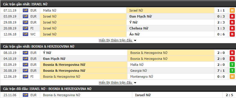Nhận định Nữ Israel vs Nữ Bosnia & Herzegovina 23h00, 12/11 (Vòng loại Nữ châu Âu 2021)
