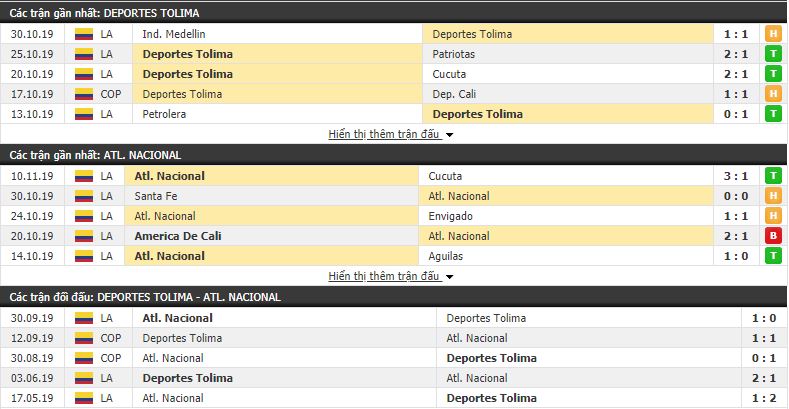 Nhận định Deportes Tolima vs Atletico Nacional 07h00, 14/11 (Play-Offs VĐQG Colombia)