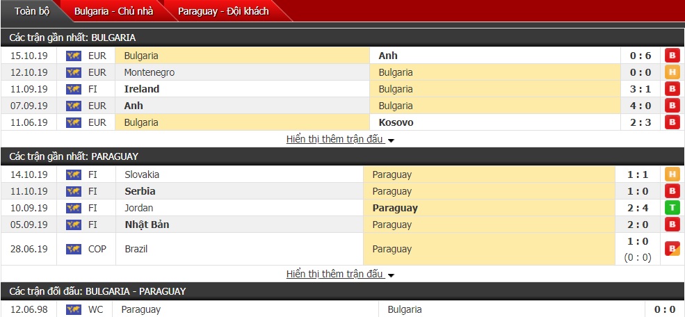 Soi kèo Bulgaria vs Paraguay 0h ngày 15/11 (Giao hữu Quốc tế ĐTQG)