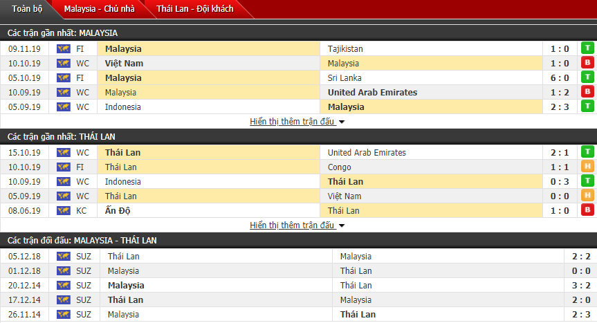 Nhận định Malaysia vs Thái Lan 19h45, 14/11 (Vòng loại World Cup 2022)