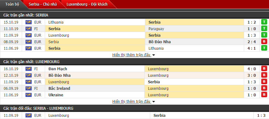 Nhận định Serbia vs Luxembourg 02h45, 15/11 (Vòng loại Euro 2020)
