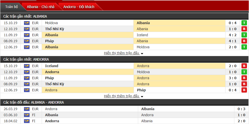 Soi kèo Albania vs Andorra 02h45, ngày 15/11 (VL Euro 2020)