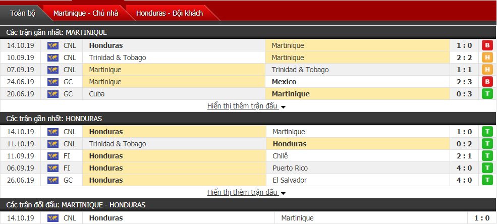 Nhận định Martinique vs Honduras 08h00, ngày 15/11 (CONCACAF Nations League 2019)