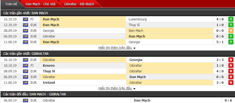 Nhận định Đan Mạch vs Gibraltar, 02h45 ngày 16/11 (vòng bảng VL Euro 2020)