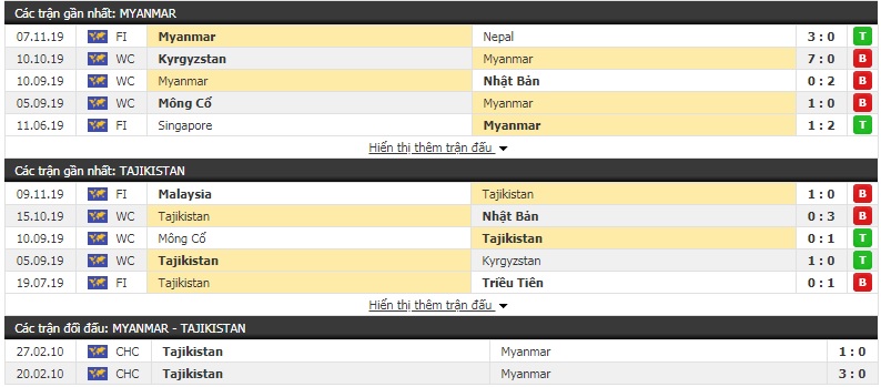 Nhận định Myanmar vs Tajikistan 17h30, 14/11 (Vòng loại World Cup 2022 khu vực châu Á)