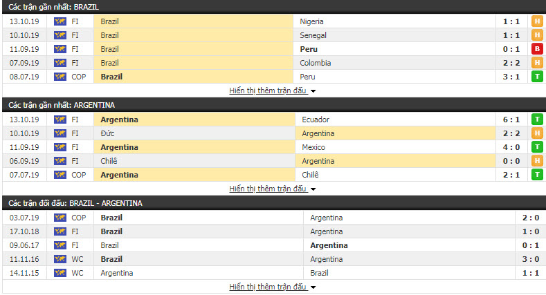 Nhận định Brazil vs Argentina 00h00, 16/11 (Giao hữu quốc tế)
