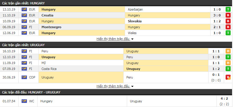 Nhận định Hungary vs Uruguay 01h00, 16/11 (Giao hữu quốc tế)