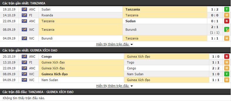 Nhận định Tanzania vs Guinea Xích đạo 23h00, 15/11 (vòng bảng Vòng loại CAN 2021)