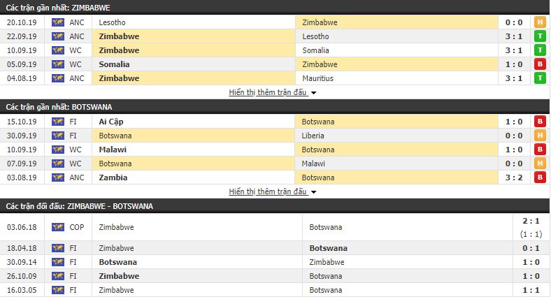 Nhận định Zimbabwe vs Botswana 23h00, 15/11 (vòng bảng Vòng loại CAN 2021)