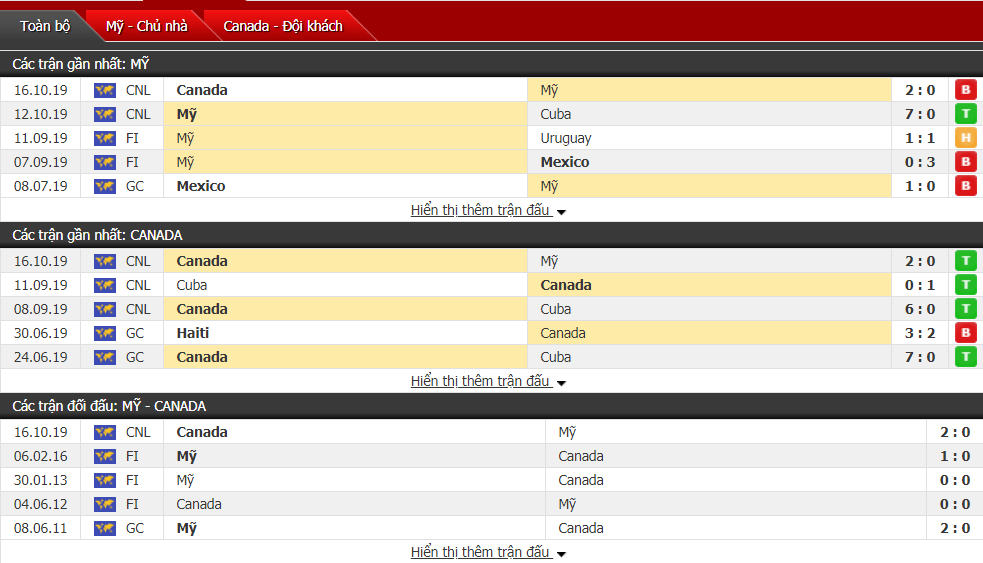 Nhận định Mỹ vs Canada 07h00, ngày 16/11 (CONCACAF Nations League 2019)