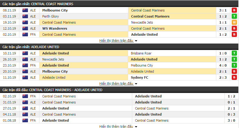 Nhận định Central Coast Mariners FC vs Adelaide United 13h00, 16/11 (Vòng 6 VĐQG Úc)