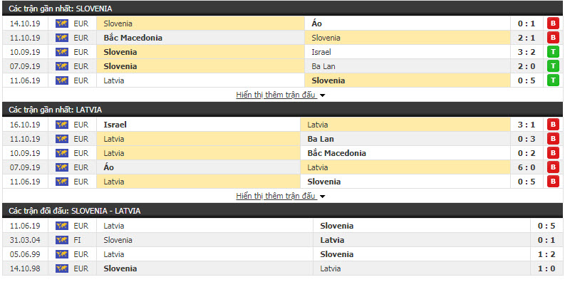 Nhận định Slovenia vs Latvia 00h00, 17/11 (Vòng loại Euro 2020)