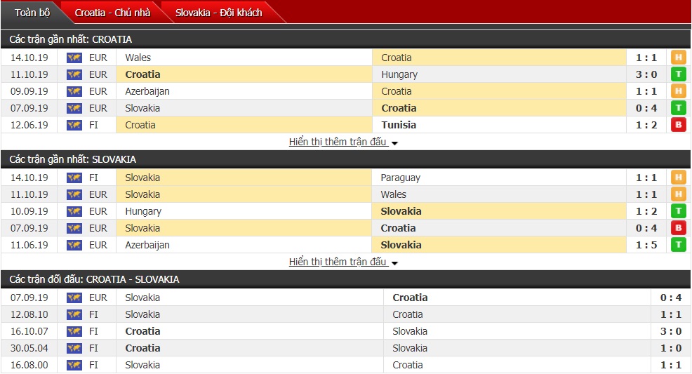 Soi kèo Croatia vs Slovakia 02h45 ngày 17/11 (VL Euro 2020)