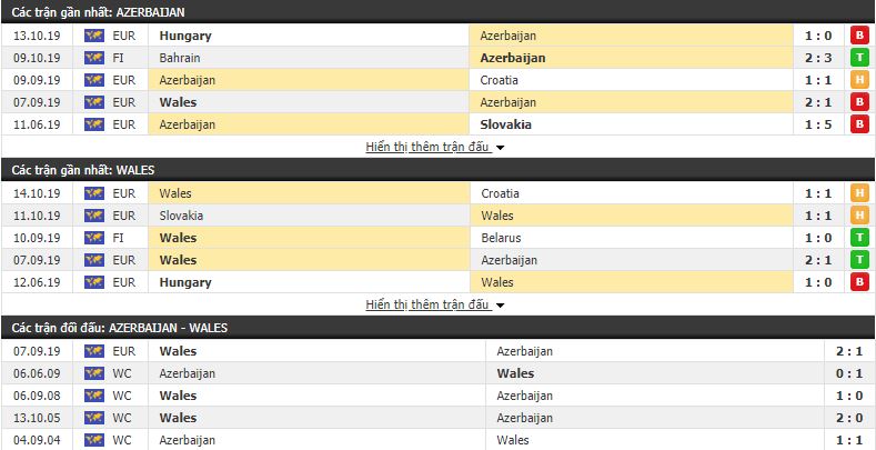 Soi kèo Azerbaijan vs Wales 00h00, 17/11 (Vòng loại Euro 2020)