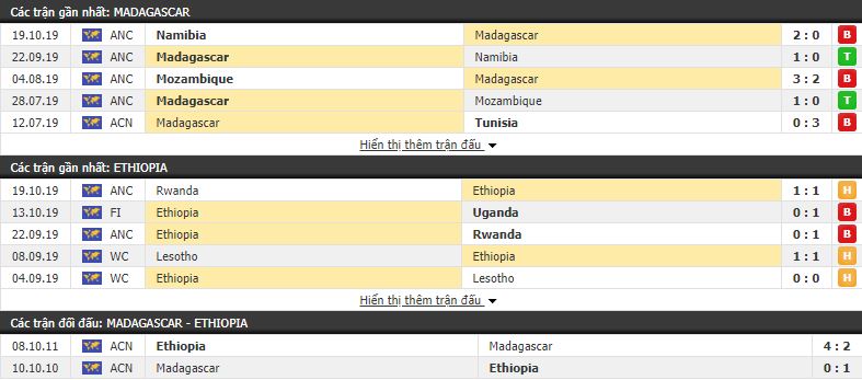 Nhận định Madagascar vs Ethiopia 20h00, 16/11 (Vòng loại CAN 2021)