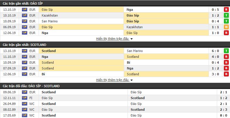 Nhận định Síp vs Scotland 21h00, 16/11 (Vòng loại Euro 2020)