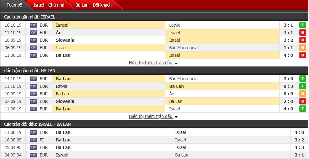 Soi kèo Israel vs Ba Lan 02h45 ngày 17/11 (VL Euro 2020)