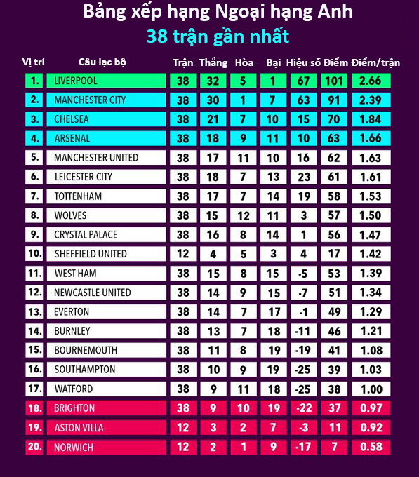 Liverpool vô đối trong bảng xếp hạng Ngoại hạng Anh 38 trận gần nhất