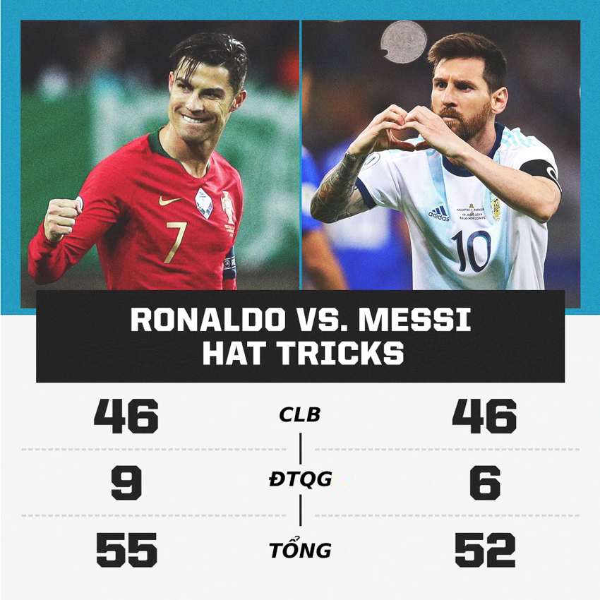 Ronaldo hay Messi có nhiều hat-trick hơn trong sự nghiệp?