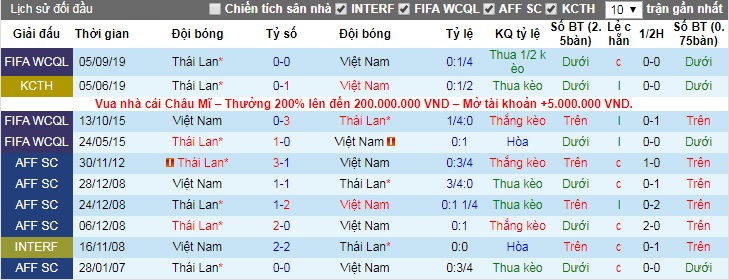 Tỷ lệ kèo nhà cái Việt Nam vs Thái Lan ngày 19/11: Việt Nam sáng cửa