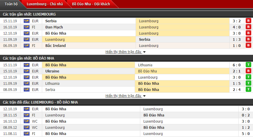 Soi kèo Luxembourg vs Bồ Đào Nha 21h00, 17/11 (Vòng loại Euro 2020)