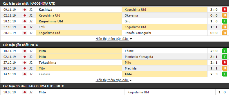 Nhận định Kagoshima United vs Mito Hollyhock 13h00, 16/11 (Hạng 2 Nhật Bản)