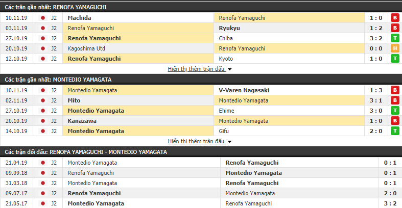 Nhận định Renofa Yamaguchi vs Montedio Yamagata 11h00, 16/11 (Hạng 2 Nhật Bản)