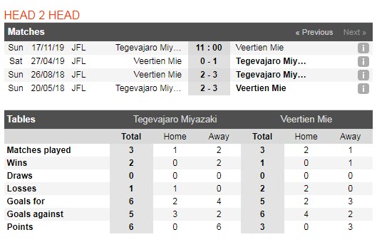 Nhận định Tegevajaro Miyazaki vs Veertien Kuwana 11h00, 17/11 (Vòng 28 giải hạng 4 Nhật Bản)