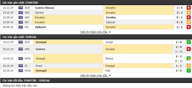 Nhận định Eswatini vs Senegal 20h00, 17/11 (Vòng loại CAN 2021)