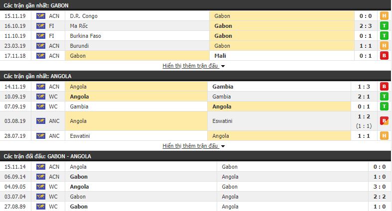 Nhận định Gabon vs Angola 02h00, 18/11 (Vòng loại CAN 2021)