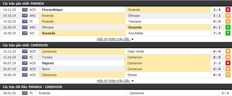 Nhận định Rwanda vs Cameroon 23h00, 17/11 (Vòng loại CAN 2021)