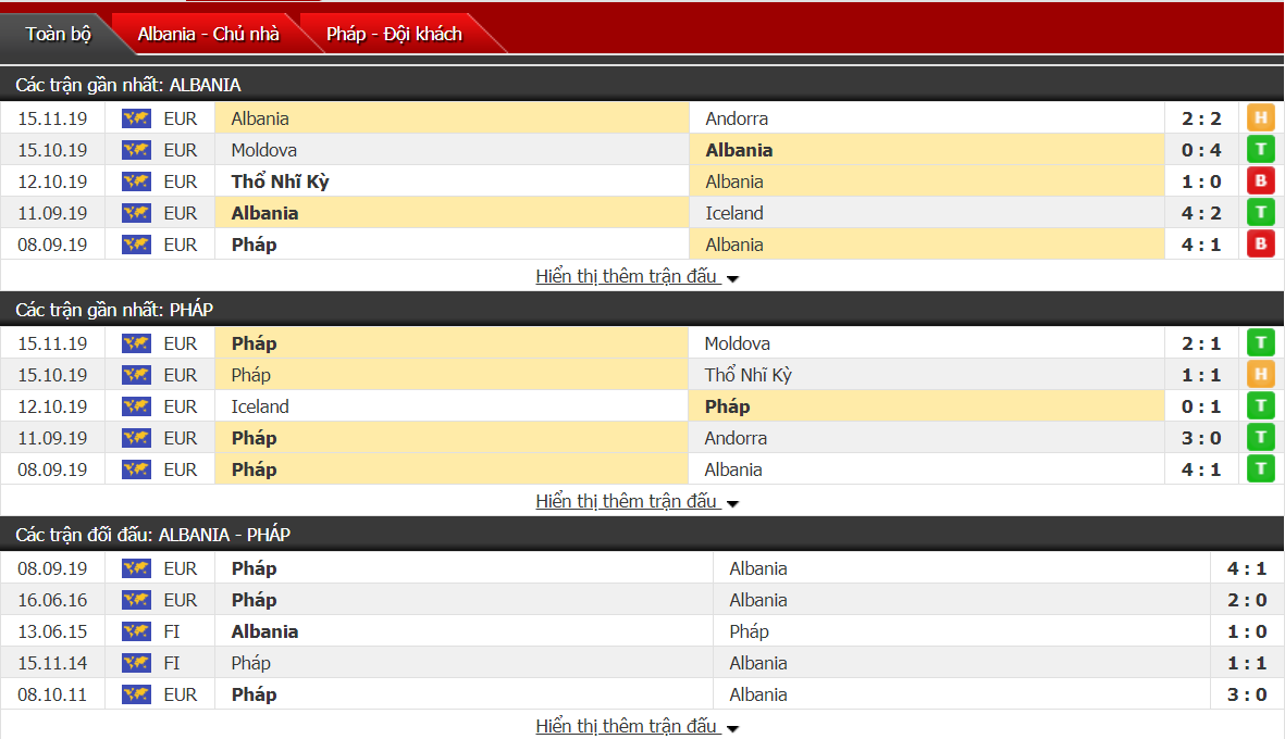 Soi kèo Albania vs Pháp 02h45, ngày 18/11 (VL Euro 2020)