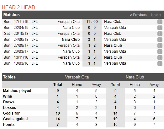 Nhận định Verspah Oita vs Nara Club 11h00, 17/11 (Vòng 28 giải hạng 4 Nhật Bản)