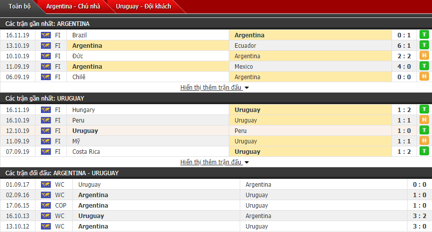 Nhận định Argentina vs Uruguay 02h15, 19/11 (Giao hữu quốc tế)