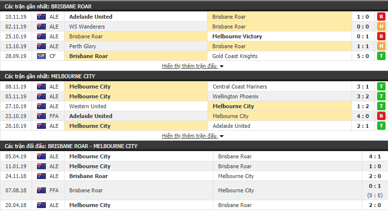 Nhận định Brisbane Roar vs Melbourne City 12h00, 17/11 (VĐQG Úc)