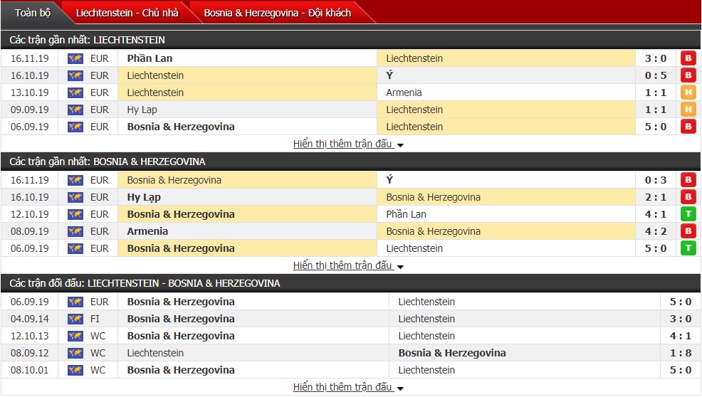 Soi kèo Liechtenstein vs Bosnia & Herzegovina 02h45 ngày 19/11 (VL Euro 2020)