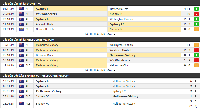 Nhận định Sydney FC vs Melbourne Victory 14h30, 17/11 (VĐQG Australia)
