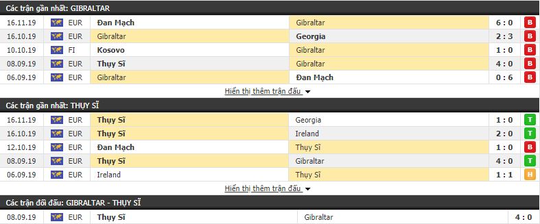 Soi kèo Gibraltar vs Thụy Sỹ 02h45, 19/11 (Vòng loại Euro 2020)